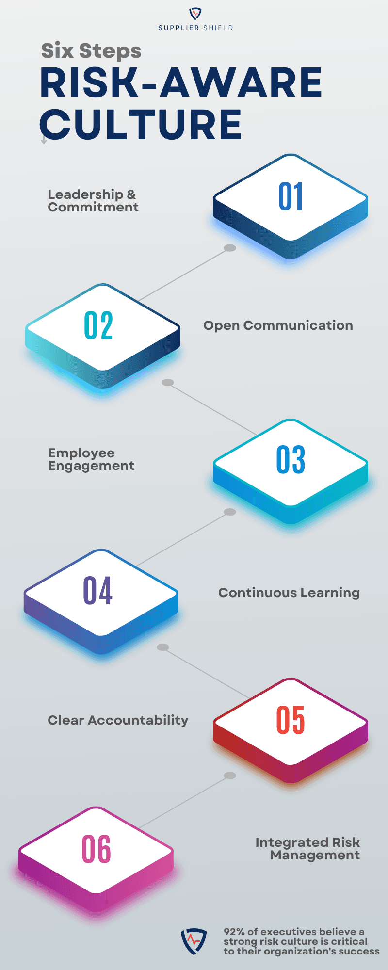 Square diagram highlighting leadership commitment, open communication, employee engagement, and continuous learning as key elements of a risk-aware culture.