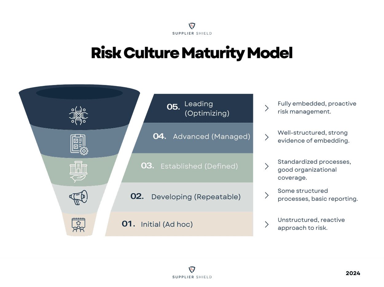 Pyramid diagram showing levels of risk culture maturity, from "reactive" to "proactive." Supplier Shield