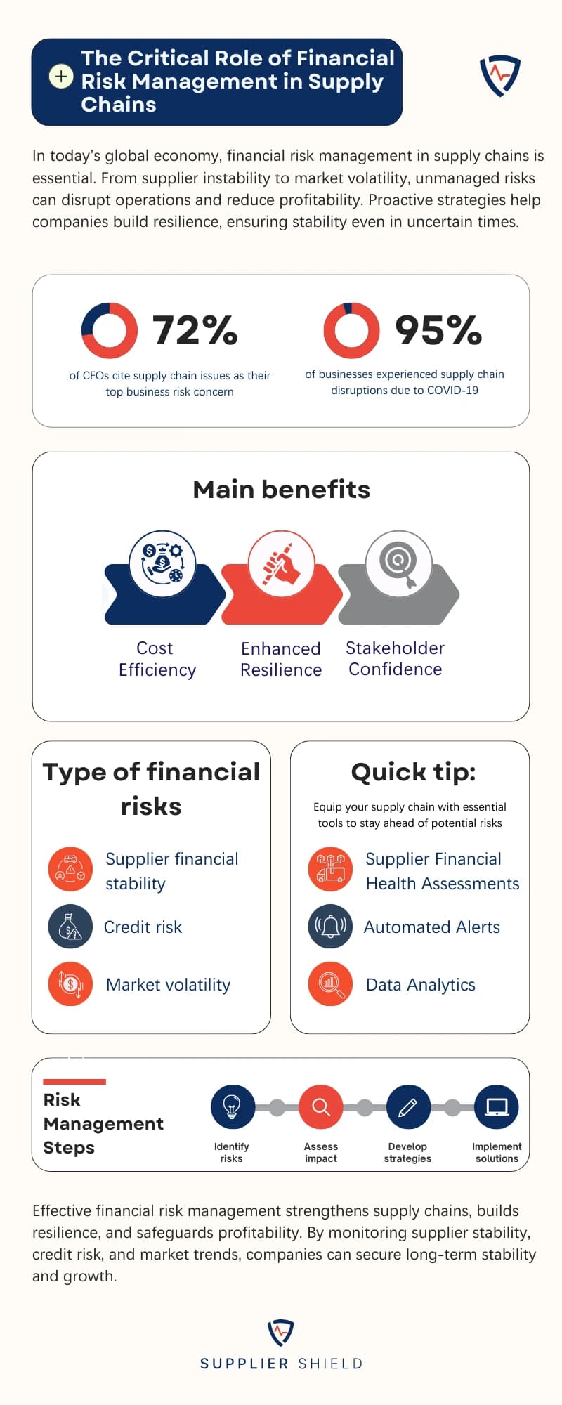 Infographic titled 'The Critical Role of Financial Risk Management in Supply Chains,' highlighting benefits like cost efficiency, resilience, and stakeholder confidence. Shows types of risks (supplier stability, credit risk, market volatility) and steps for risk management: identify, assess, develop, and implement solutions.