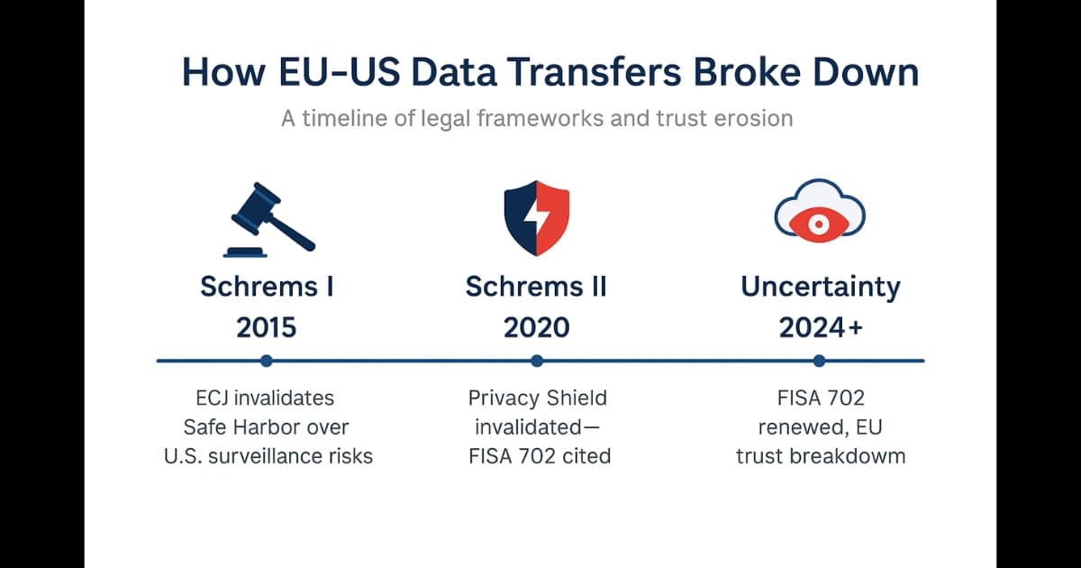 Ilustra la ruptura de los acuerdos de datos UE-EE. UU. y el aumento de las preocupaciones por FISA 702.