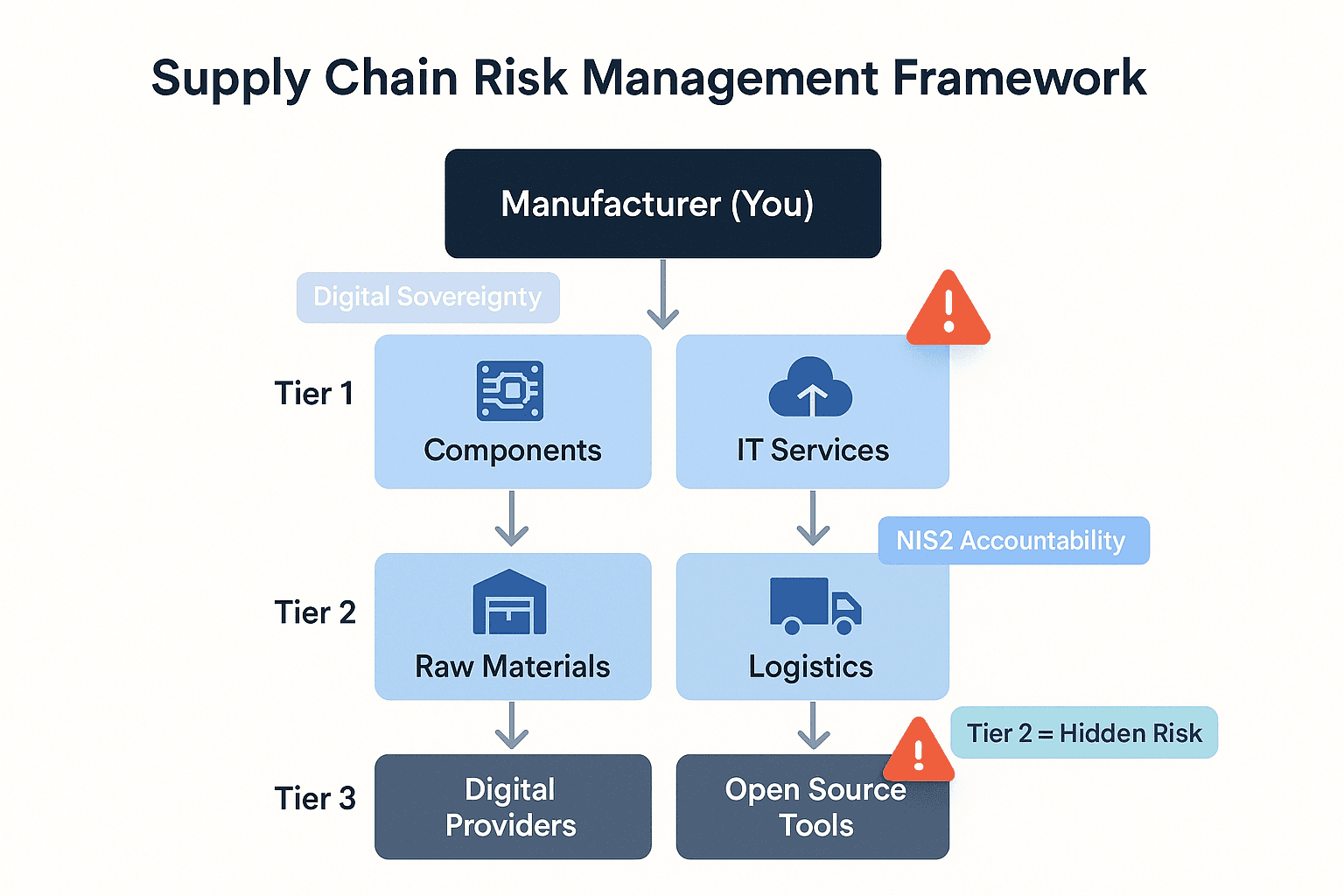 how risk flows across multiple supplier tiers, emphasizing NIS2's extended accountability beyond direct vendors.