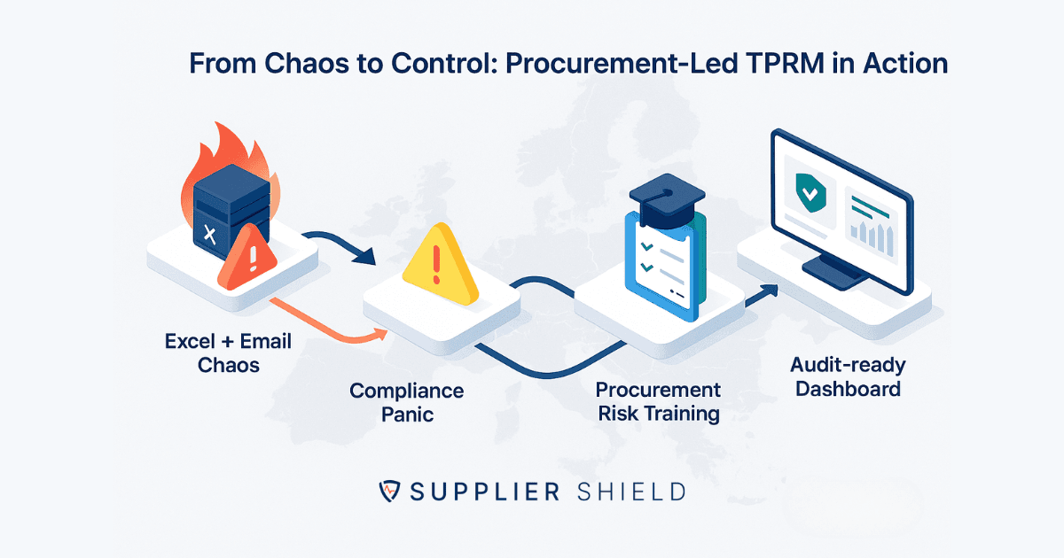 An isometric infographic titled 'From Chaos to Control: Procurement-Led TPRM in Action' shows a horizontal process flow across five stages. From left to right: a burning spreadsheet labeled 'Excel + Email Chaos' with a red warning icon; a yellow triangle representing 'Compliance Panic'; a clipboard with a graduation cap labeled 'Procurement Risk Training'; a computer screen with checkmarks and graphs labeled 'Audit-ready Dashboard'; and the Supplier Shield logo in the bottom right. The background features a faint map of Europe, reinforcing regulatory context.