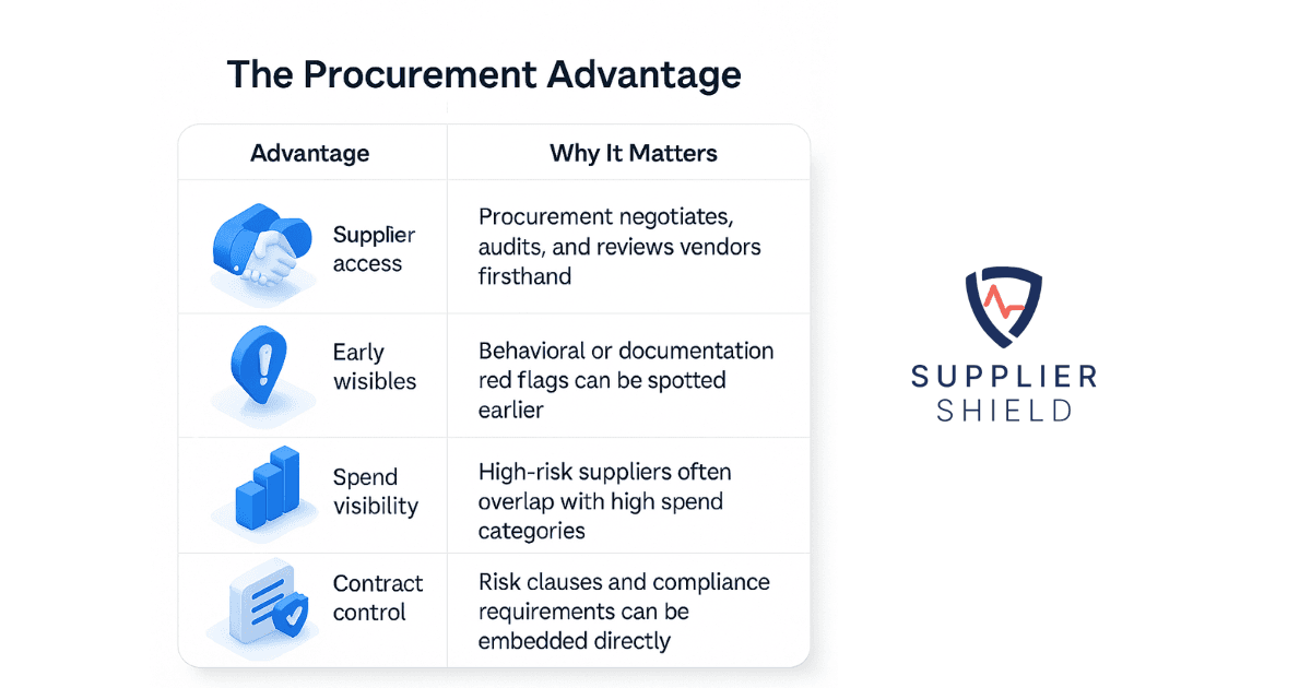 A 2-column isometric infographic titled 'The Procurement Advantage' lists four key procurement strengths. The left column shows icons for each advantage�handshake for 'Supplier access,' location pin for 'Early warning system,' bar chart for 'Spend visibility,' and document with shield for 'Contract control.' The right column explains why each matters, emphasizing procurement�s role in vendor access, early risk detection, spend insight, and embedding compliance in contracts.