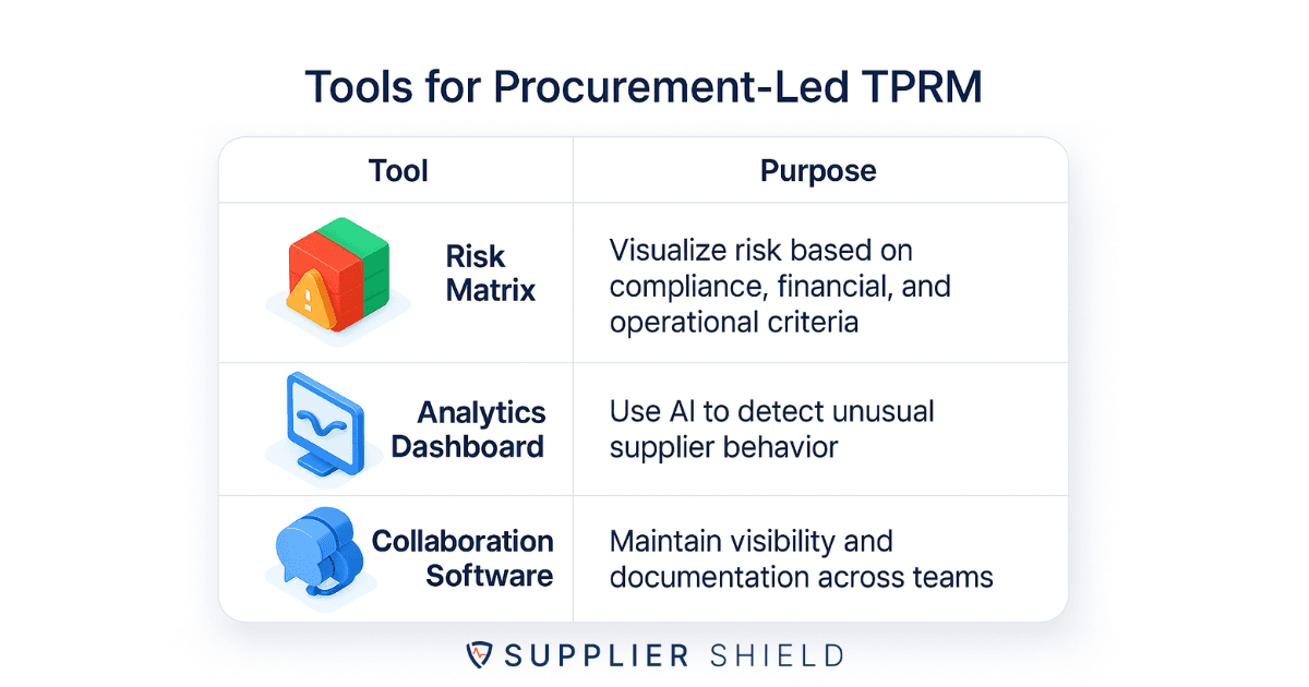 A 2-column isometric infographic titled 'Tools for Procurement-Led TPRM' showcases three essential tools with colorful icons. The first row features a cube labeled 'Risk Matrix' used to visualize risk across compliance, financial, and operational areas. The second row shows a screen with a graph titled 'Analytics Dashboard' for spotting supplier behavior anomalies using AI. The third row depicts a headset icon titled 'Collaboration Software,' used to maintain visibility and documentation across teams.