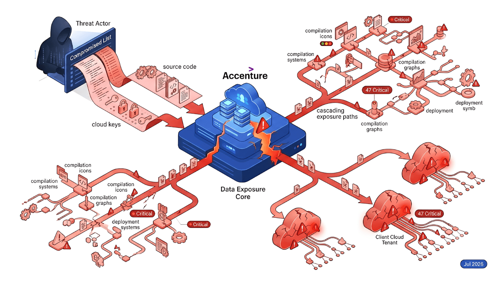Accenture breach: source code and cloud keys claimed stolen from a supplier many firms rely on
