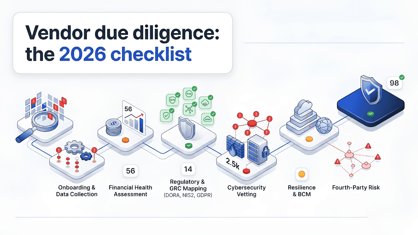 Vendor due diligence: the 2026 checklist for regulated teams