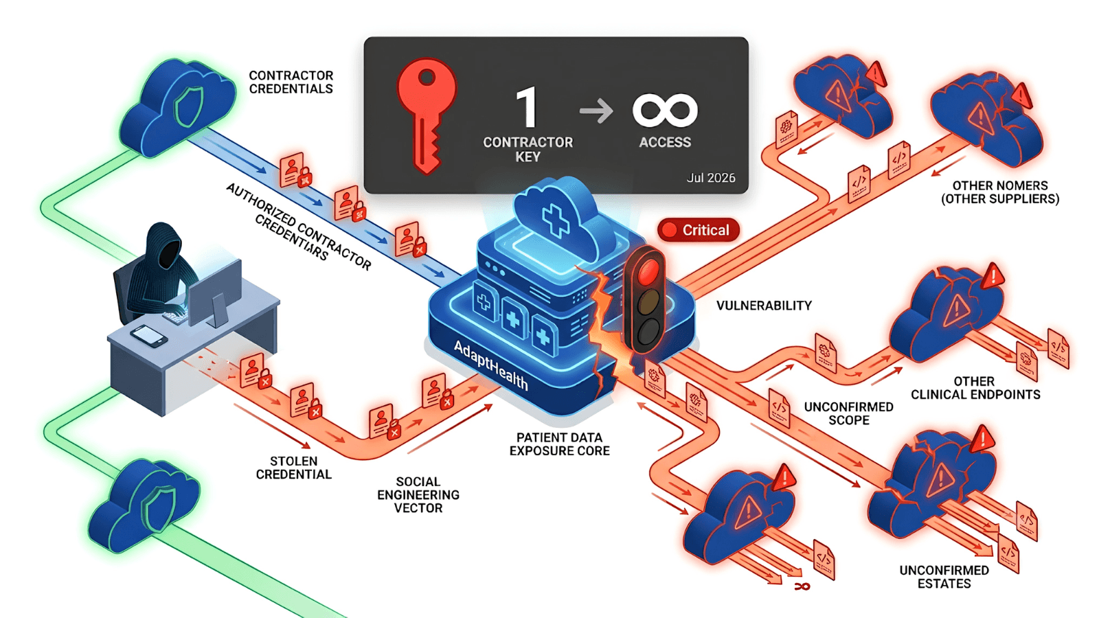AdaptHealth breach reached patient data through a third-party contractor's stolen credentials