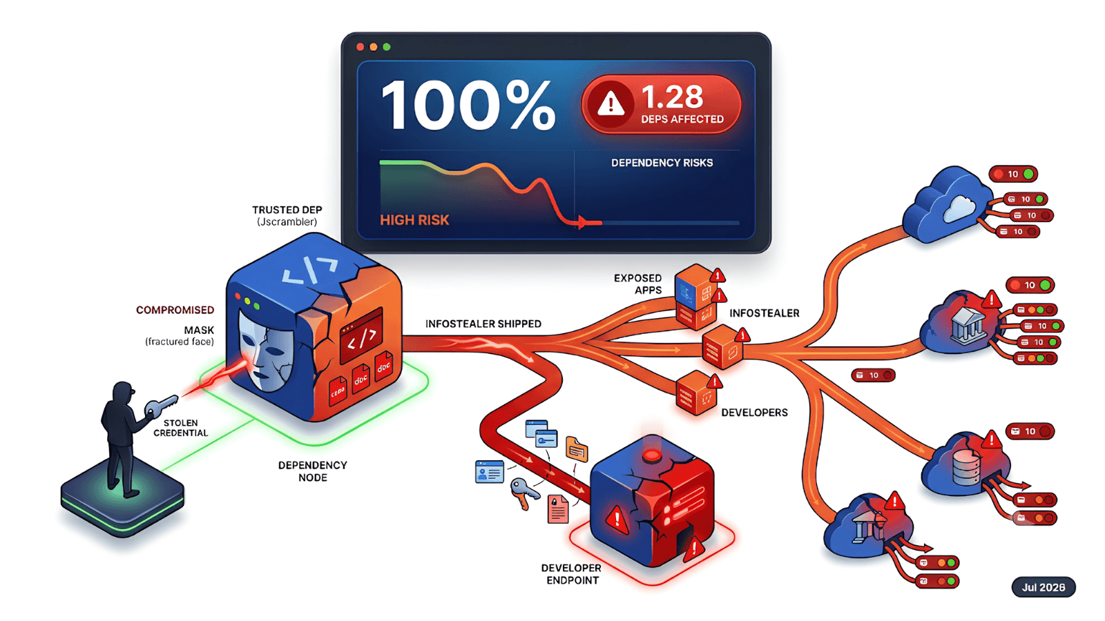 Jscrambler's own npm package was hijacked: a trusted supplier became a supply-chain vector